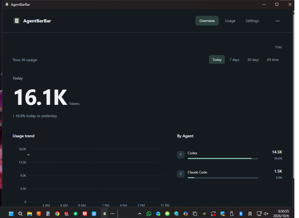 AgentBarBar dashboard showing usage trends and totals